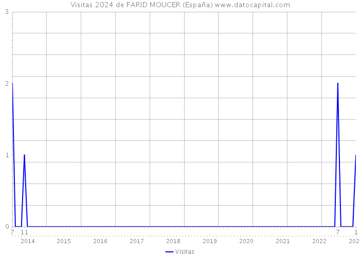 Visitas 2024 de FARID MOUCER (España) 