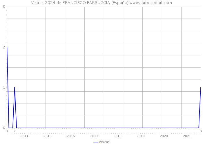 Visitas 2024 de FRANCISCO FARRUGGIA (España) 