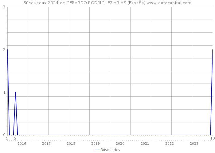 Búsquedas 2024 de GERARDO RODRIGUEZ ARIAS (España) 