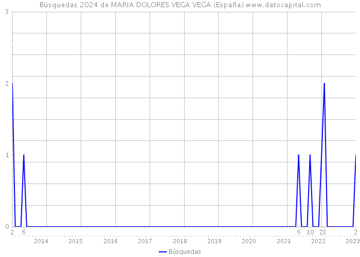 Búsquedas 2024 de MARIA DOLORES VEGA VEGA (España) 