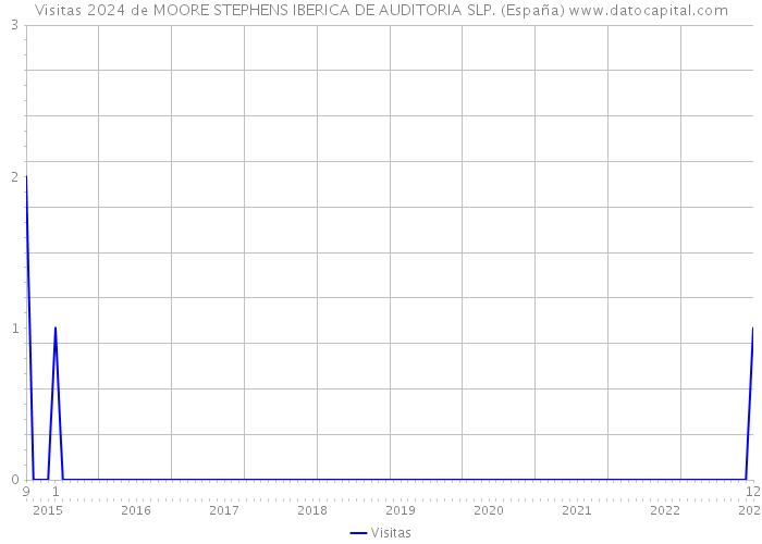 Visitas 2024 de MOORE STEPHENS IBERICA DE AUDITORIA SLP. (España) 