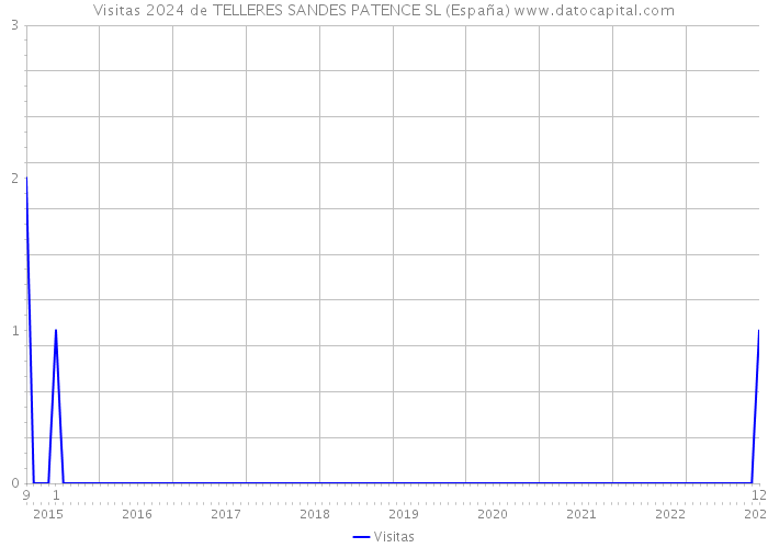 Visitas 2024 de TELLERES SANDES PATENCE SL (España) 