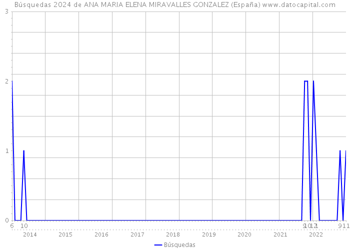 Búsquedas 2024 de ANA MARIA ELENA MIRAVALLES GONZALEZ (España) 