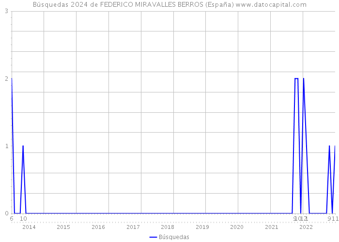 Búsquedas 2024 de FEDERICO MIRAVALLES BERROS (España) 