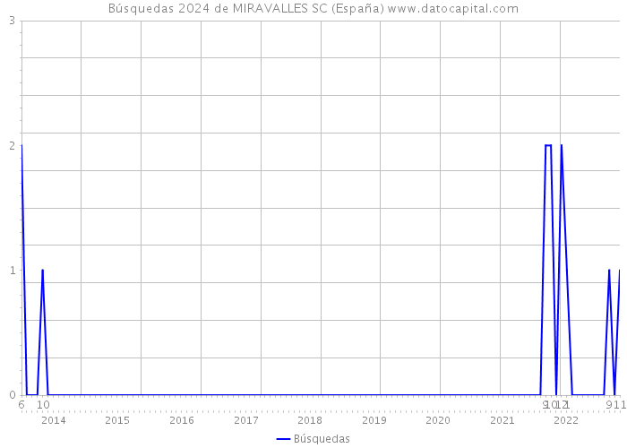 Búsquedas 2024 de MIRAVALLES SC (España) 