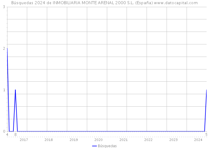 Búsquedas 2024 de INMOBILIARIA MONTE ARENAL 2000 S.L. (España) 