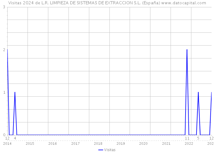 Visitas 2024 de L.R. LIMPIEZA DE SISTEMAS DE EXTRACCION S.L. (España) 