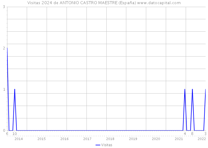 Visitas 2024 de ANTONIO CASTRO MAESTRE (España) 