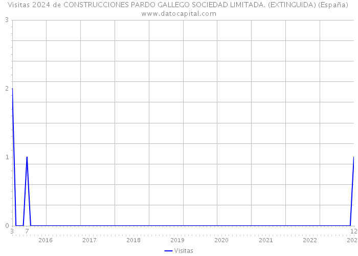 Visitas 2024 de CONSTRUCCIONES PARDO GALLEGO SOCIEDAD LIMITADA. (EXTINGUIDA) (España) 
