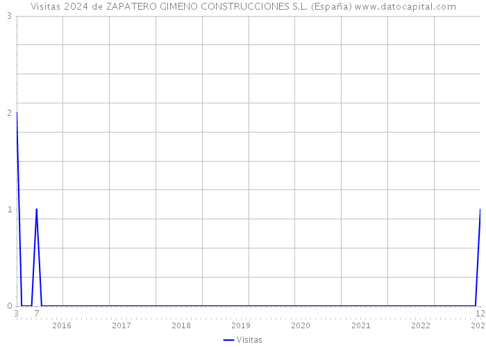 Visitas 2024 de ZAPATERO GIMENO CONSTRUCCIONES S.L. (España) 