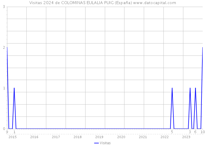 Visitas 2024 de COLOMINAS EULALIA PUIG (España) 