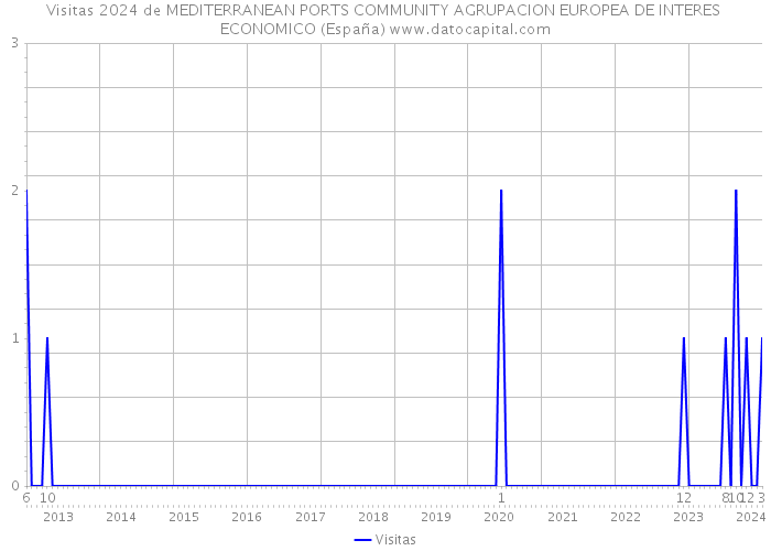 Visitas 2024 de MEDITERRANEAN PORTS COMMUNITY AGRUPACION EUROPEA DE INTERES ECONOMICO (España) 