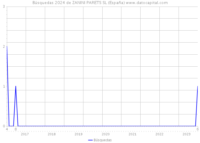 Búsquedas 2024 de ZANINI PARETS SL (España) 