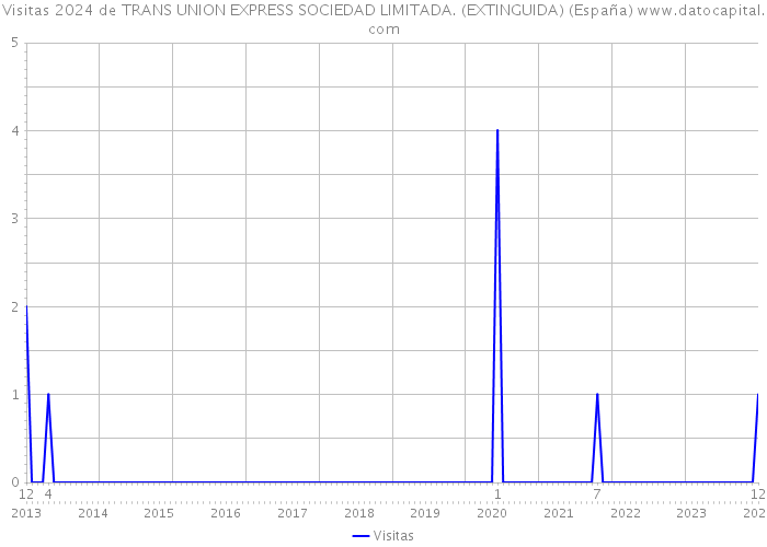 Visitas 2024 de TRANS UNION EXPRESS SOCIEDAD LIMITADA. (EXTINGUIDA) (España) 