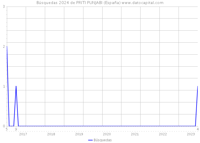 Búsquedas 2024 de PRITI PUNJABI (España) 