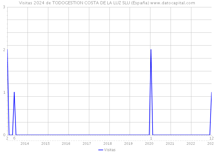 Visitas 2024 de TODOGESTION COSTA DE LA LUZ SLU (España) 