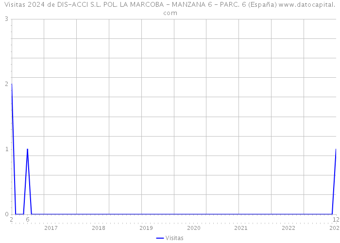 Visitas 2024 de DIS-ACCI S.L. POL. LA MARCOBA - MANZANA 6 - PARC. 6 (España) 