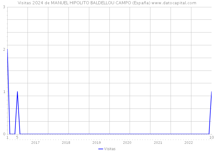 Visitas 2024 de MANUEL HIPOLITO BALDELLOU CAMPO (España) 