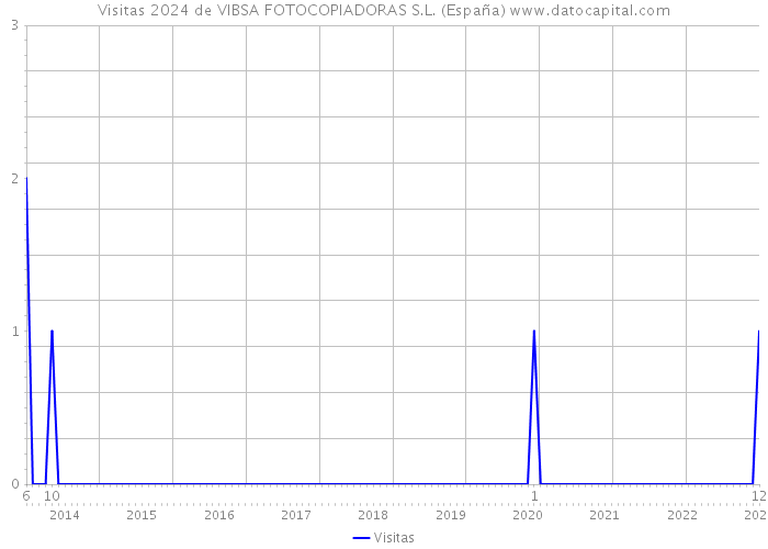 Visitas 2024 de VIBSA FOTOCOPIADORAS S.L. (España) 