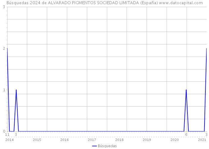 Búsquedas 2024 de ALVARADO PIGMENTOS SOCIEDAD LIMITADA (España) 