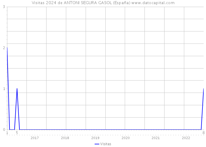 Visitas 2024 de ANTONI SEGURA GASOL (España) 