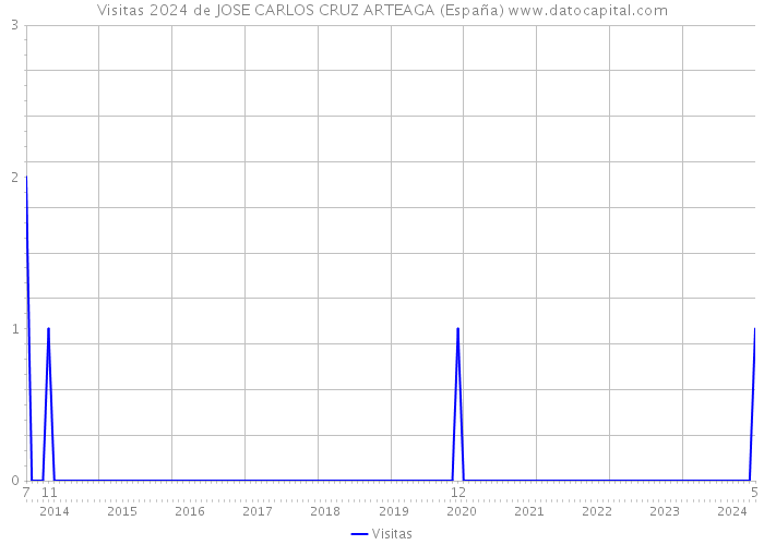 Visitas 2024 de JOSE CARLOS CRUZ ARTEAGA (España) 