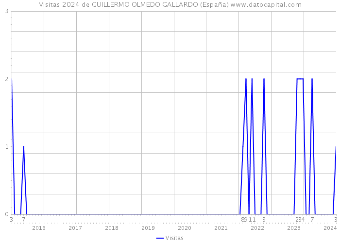 Visitas 2024 de GUILLERMO OLMEDO GALLARDO (España) 