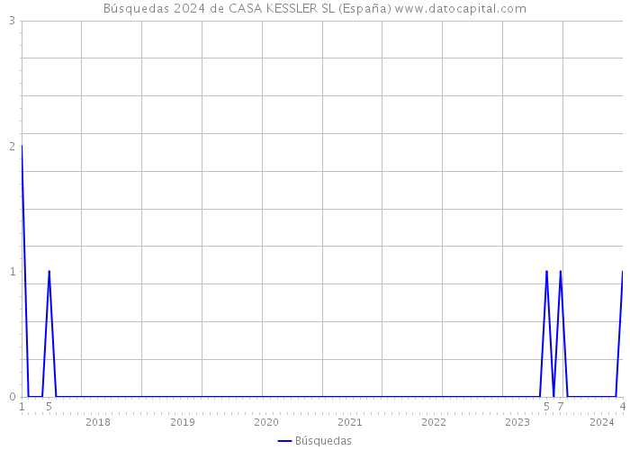 Búsquedas 2024 de CASA KESSLER SL (España) 