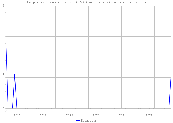 Búsquedas 2024 de PERE RELATS CASAS (España) 