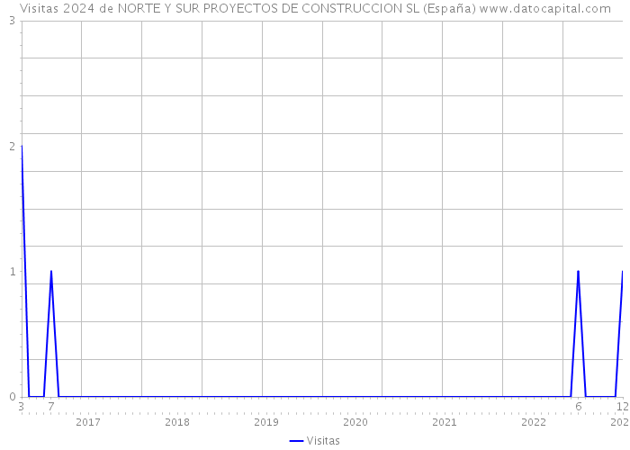 Visitas 2024 de NORTE Y SUR PROYECTOS DE CONSTRUCCION SL (España) 