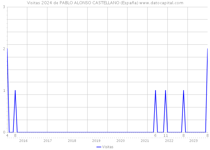 Visitas 2024 de PABLO ALONSO CASTELLANO (España) 