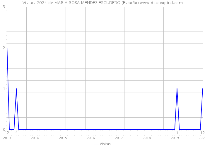 Visitas 2024 de MARIA ROSA MENDEZ ESCUDERO (España) 