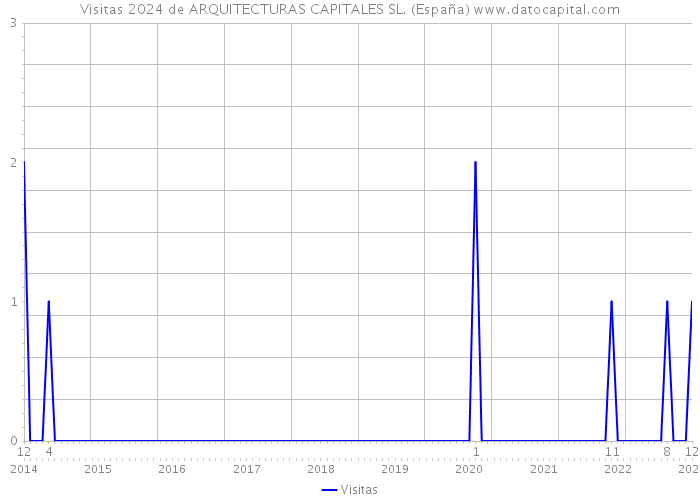 Visitas 2024 de ARQUITECTURAS CAPITALES SL. (España) 