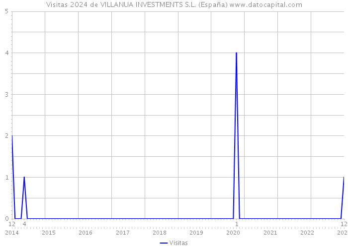 Visitas 2024 de VILLANUA INVESTMENTS S.L. (España) 