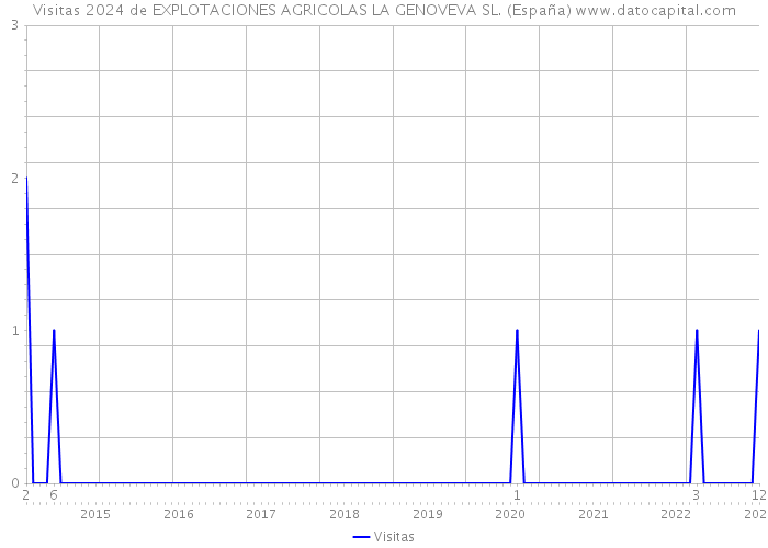 Visitas 2024 de EXPLOTACIONES AGRICOLAS LA GENOVEVA SL. (España) 