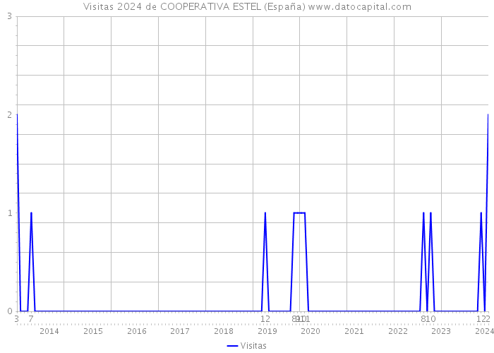 Visitas 2024 de COOPERATIVA ESTEL (España) 