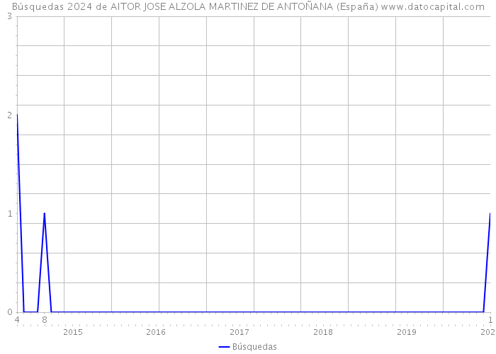 Búsquedas 2024 de AITOR JOSE ALZOLA MARTINEZ DE ANTOÑANA (España) 
