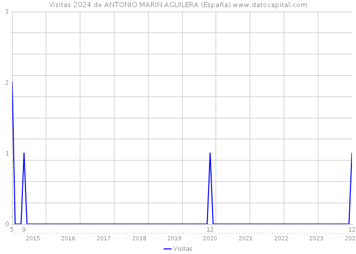 Visitas 2024 de ANTONIO MARIN AGUILERA (España) 