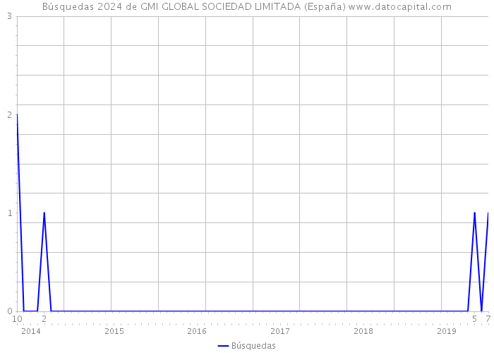 Búsquedas 2024 de GMI GLOBAL SOCIEDAD LIMITADA (España) 