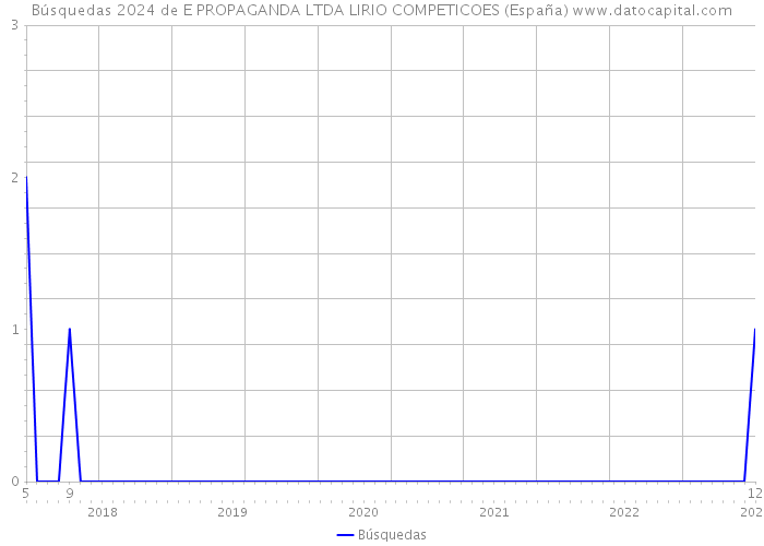 Búsquedas 2024 de E PROPAGANDA LTDA LIRIO COMPETICOES (España) 