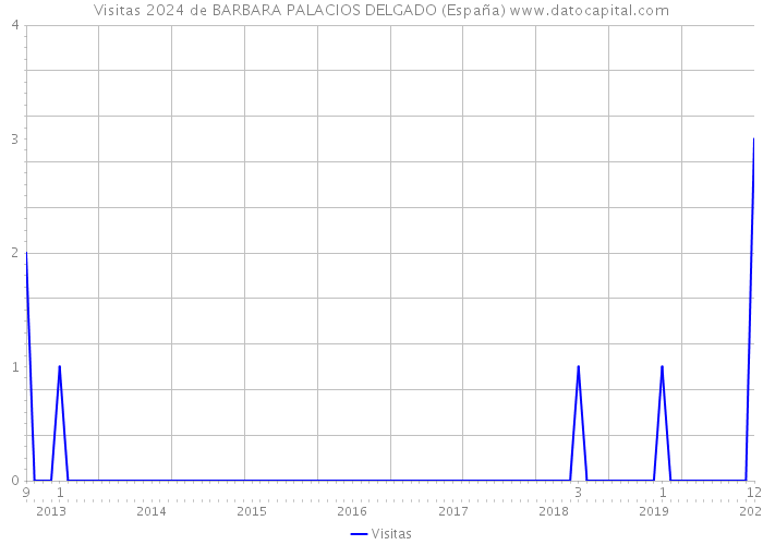 Visitas 2024 de BARBARA PALACIOS DELGADO (España) 