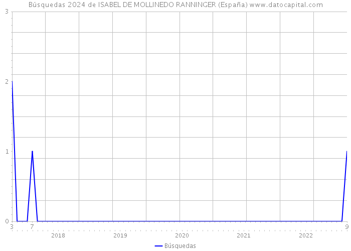 Búsquedas 2024 de ISABEL DE MOLLINEDO RANNINGER (España) 