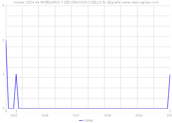 Visitas 2024 de MOBILIARIO Y DECORACION COELLO SL (España) 