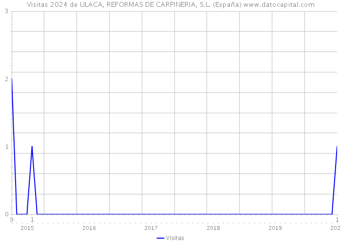 Visitas 2024 de ULACA, REFORMAS DE CARPINERIA, S.L. (España) 