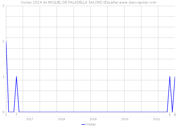 Visitas 2024 de MIQUEL DE PALADELLA SALORD (España) 