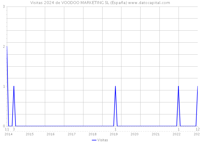 Visitas 2024 de VOODOO MARKETING SL (España) 