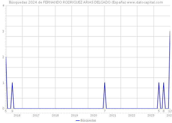 Búsquedas 2024 de FERNANDO RODRIGUEZ ARIAS DELGADO (España) 