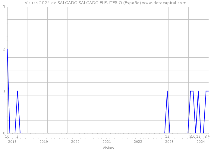 Visitas 2024 de SALGADO SALGADO ELEUTERIO (España) 