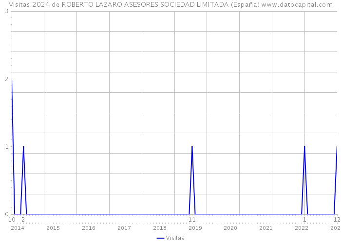 Visitas 2024 de ROBERTO LAZARO ASESORES SOCIEDAD LIMITADA (España) 