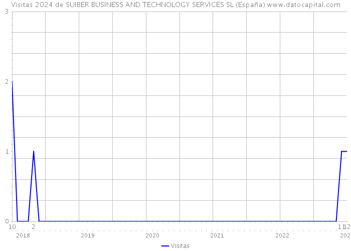 Visitas 2024 de SUIBER BUSINESS AND TECHNOLOGY SERVICES SL (España) 